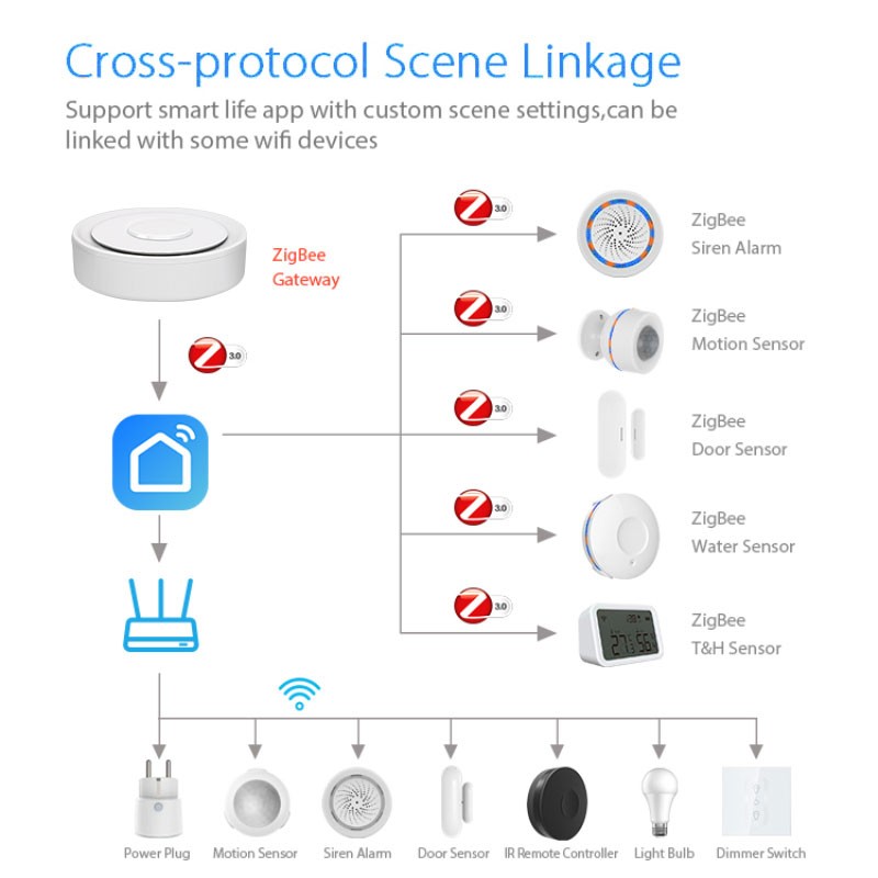 Tuya zigbee gateway inteligent - Home Automation Ideas avaliação e preço